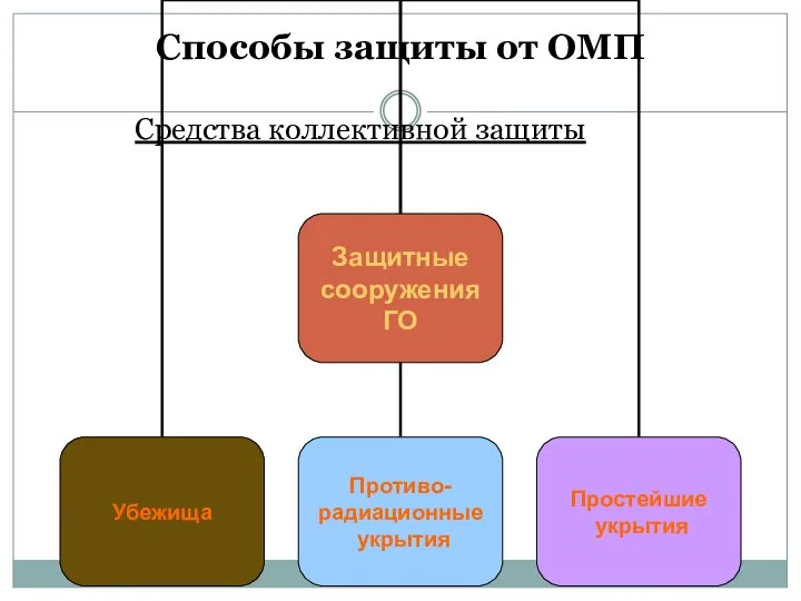 Способы защиты от ОМП Средства коллективной защиты