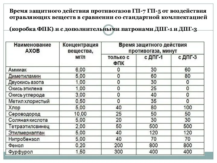 Время защитного действия противогазов ГП-7 ГП-5 от воздействия отравляющих веществ в