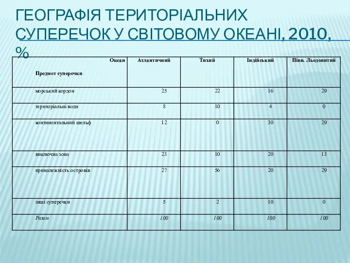 ГЕОГРАФІЯ ТЕРИТОРІАЛЬНИХ СУПЕРЕЧОК У СВІТОВОМУ ОКЕАНІ, 2010, %