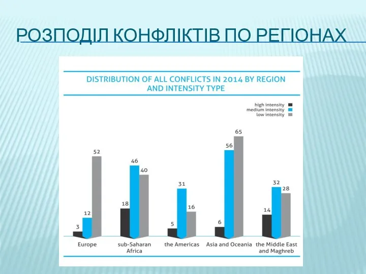 РОЗПОДІЛ КОНФЛІКТІВ ПО РЕГІОНАХ