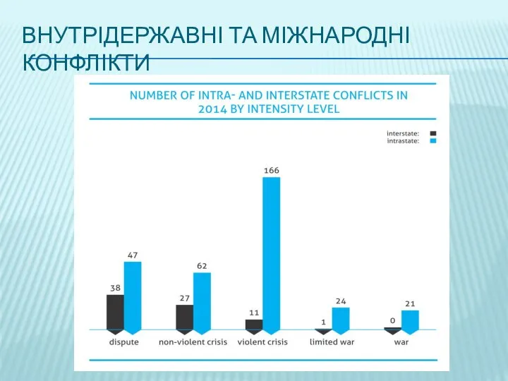 ВНУТРІДЕРЖАВНІ ТА МІЖНАРОДНІ КОНФЛІКТИ