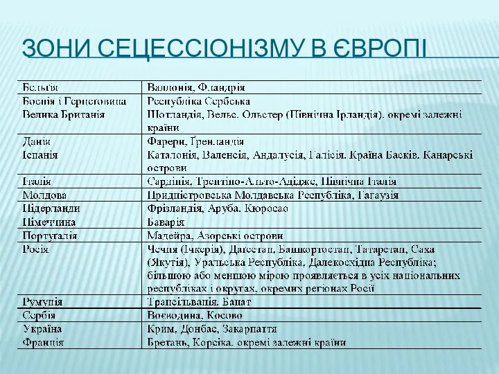 ЗОНИ СЕЦЕССІОНІЗМУ В ЄВРОПІ