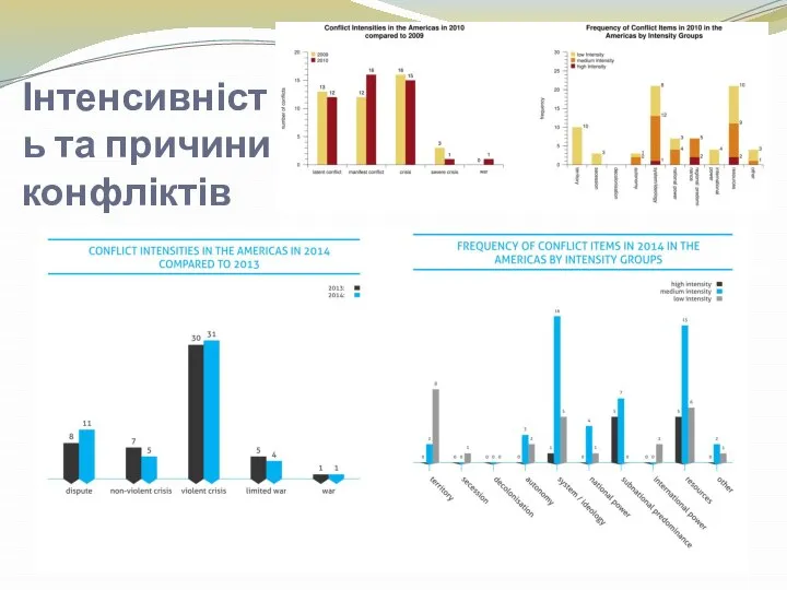 Інтенсивність та причини конфліктів