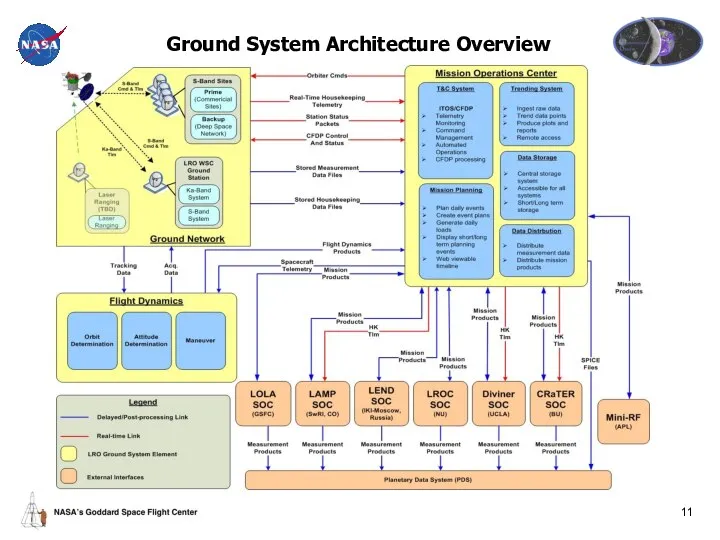 Ground System Architecture Overview