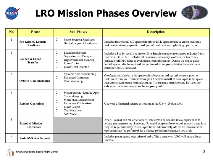 LRO Mission Phases Overview