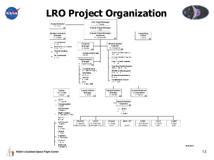 LRO Project Organization