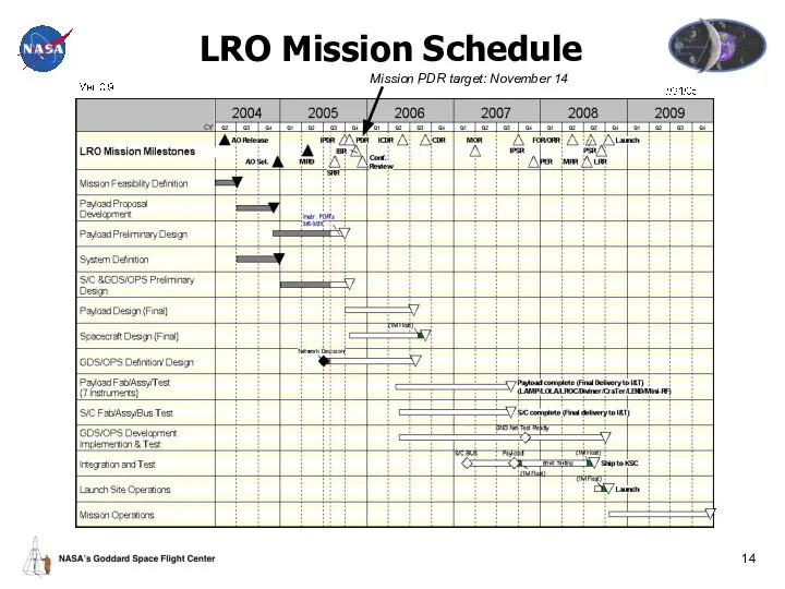 LRO Mission Schedule Mission PDR target: November 14