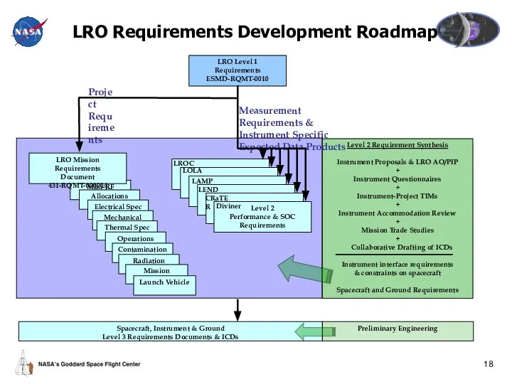 LRO Requirements Development Roadmap LRO Level 1 Requirements ESMD-RQMT-0010 Mini-RF Allocations