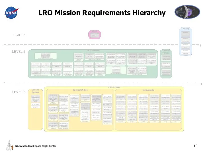 LRO Mission Requirements Hierarchy