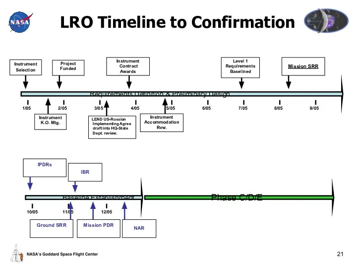 LRO Timeline to Confirmation Instrument Selection Project Funded Instrument K.O. Mtg.