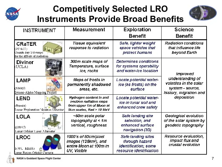 Competitively Selected LRO Instruments Provide Broad Benefits