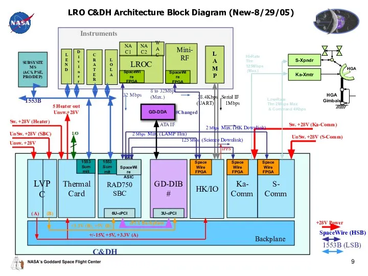 LRO C&DH Architecture Block Diagram (New-8/29/05) RAD750 SBC GD-DIB # HK/IO