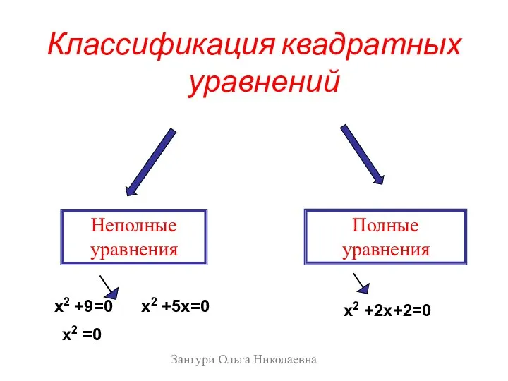 Классификация квадратных уравнений Неполные уравнения Полные уравнения Зангури Ольга Николаевна х2