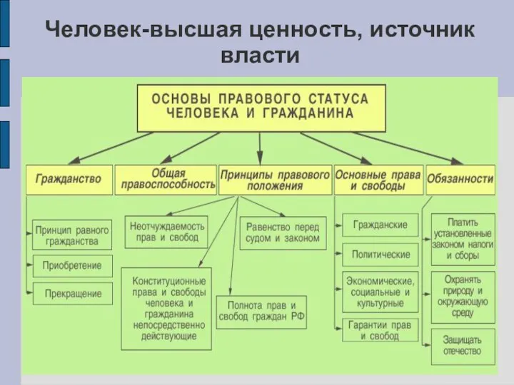 Человек-высшая ценность, источник власти