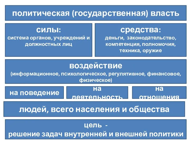 политическая (государственная) власть силы: система органов, учреждений и должностных лиц средства: