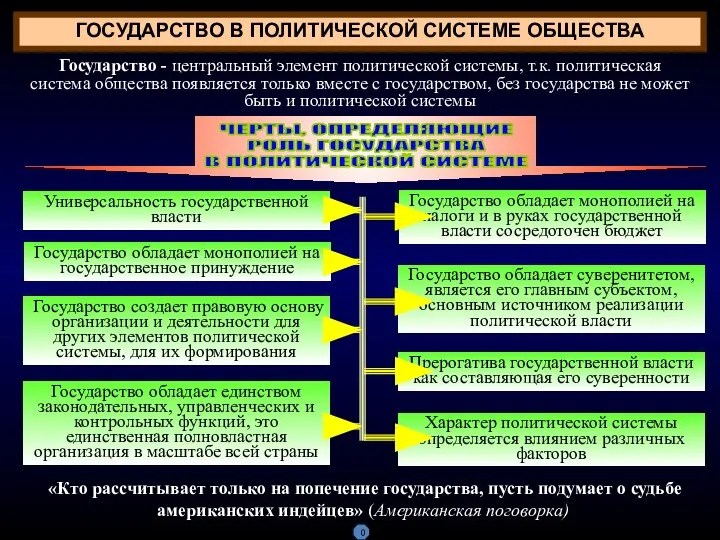 ГОСУДАРСТВО В ПОЛИТИЧЕСКОЙ СИСТЕМЕ ОБЩЕСТВА Государство - центральный элемент политической системы,