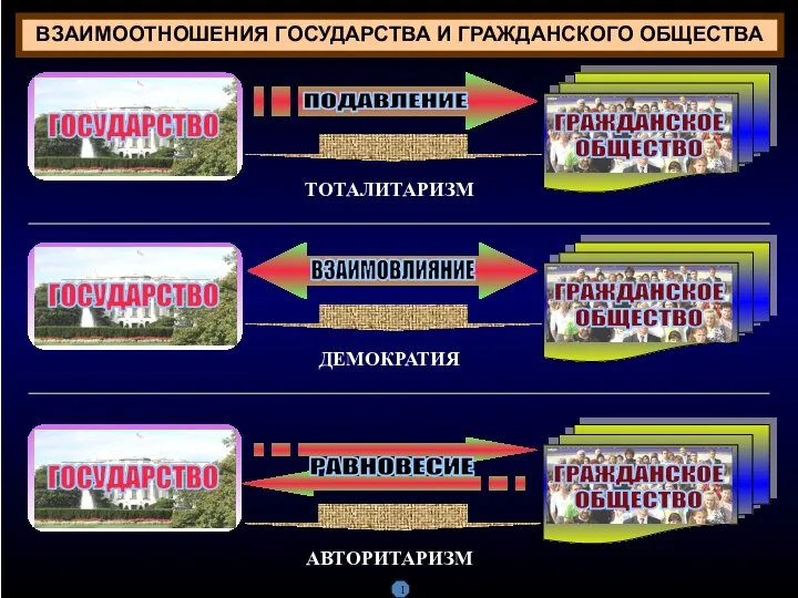 ВЗАИМООТНОШЕНИЯ ГОСУДАРСТВА И ГРАЖДАНСКОГО ОБЩЕСТВА ТОТАЛИТАРИЗМ ГОСУДАРСТВО ГРАЖДАНСКОЕ ОБЩЕСТВО ПОДАВЛЕНИЕ ДЕМОКРАТИЯ