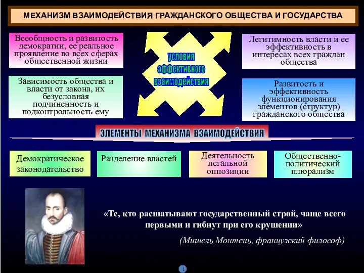 МЕХАНИЗМ ВЗАИМОДЕЙСТВИЯ ГРАЖДАНСКОГО ОБЩЕСТВА И ГОСУДАРСТВА условия эффективного взаимодействия Всеобщность и