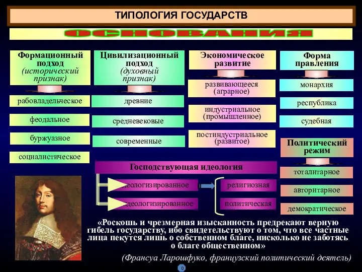 ТИПОЛОГИЯ ГОСУДАРСТВ Цивилизационный подход (духовный признак) Экономическое развитие Форма правления древние