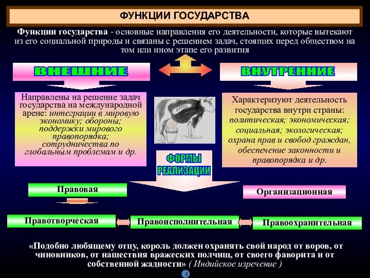 ФУНКЦИИ ГОСУДАРСТВА Функции государства - основные направления его деятельности, которые вытекают