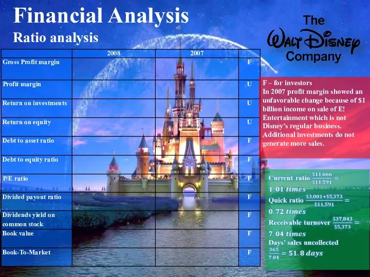 Financial Analysis Ratio analysis F – for investors In 2007 profit