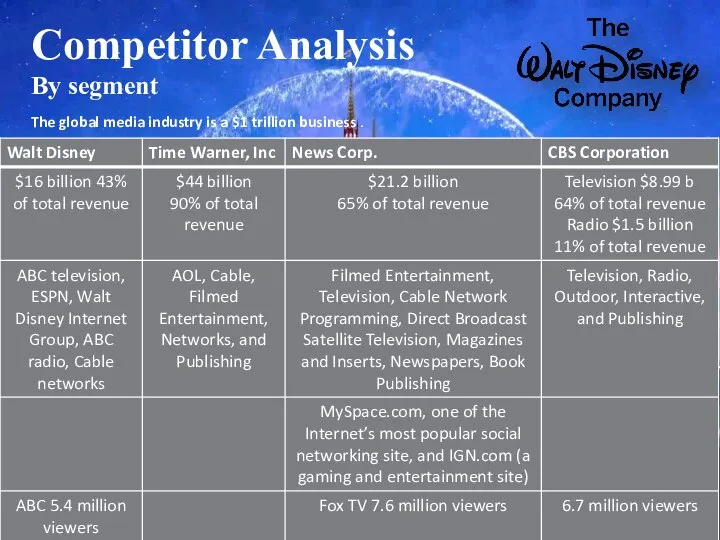 Competitor Analysis By segment The global media industry is a $1 trillion business .