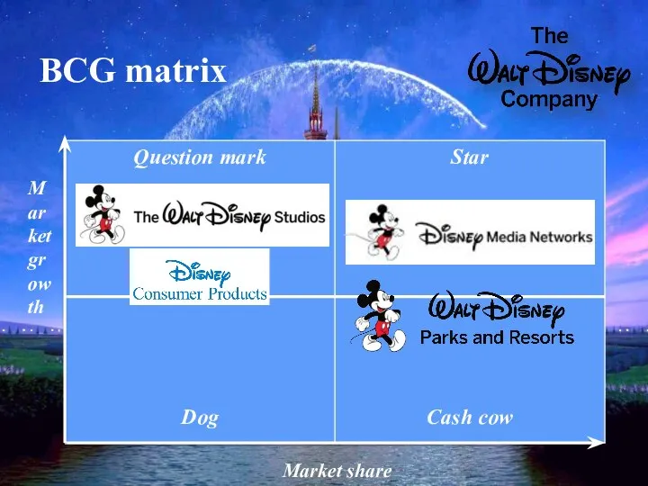 BCG matrix Market share Market growth