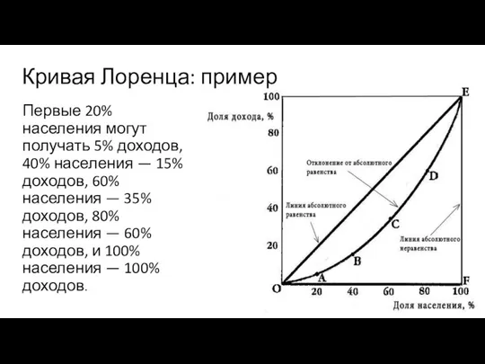 Кривая Лоренца: пример Первые 20% населения могут получать 5% доходов, 40%