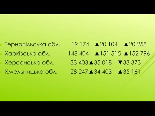 Тернопільська обл. 19 174 ▲20 104 ▲20 258 Харківська обл. 148