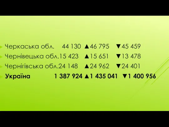 Черкаська обл. 44 130 ▲46 795 ▼45 459 Чернівецька обл.15 423