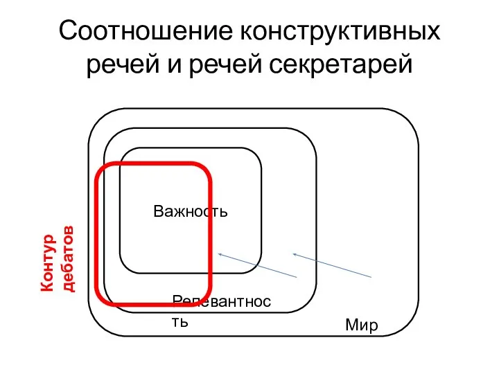 Соотношение конструктивных речей и речей секретарей Мир Важность Релевантность Контур дебатов