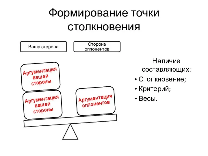 Формирование точки столкновения Наличие составляющих: Столкновение; Критерий; Весы.