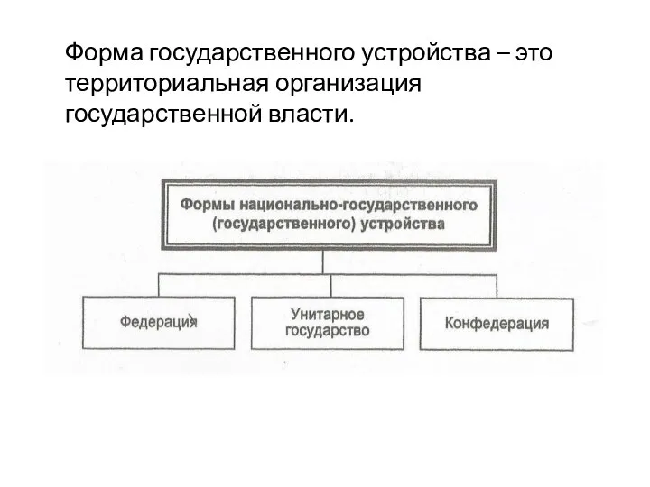 Форма государственного устройства – это территориальная организация государственной власти.