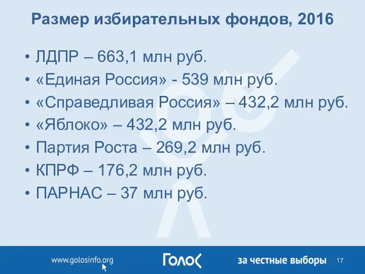 Размер избирательных фондов, 2016 ЛДПР – 663,1 млн руб. «Единая Россия»