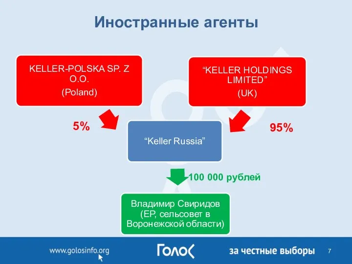 Иностранные агенты 100 000 рублей 95% 5%