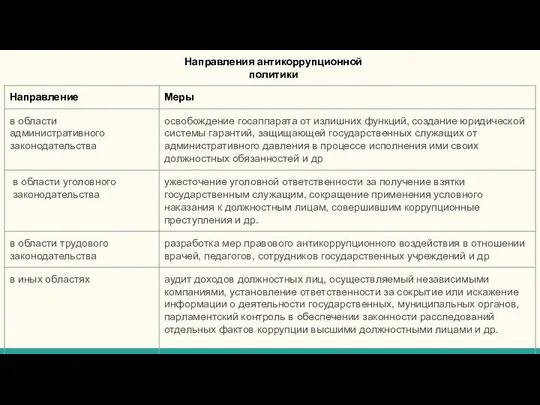 Направления антикоррупционной политики