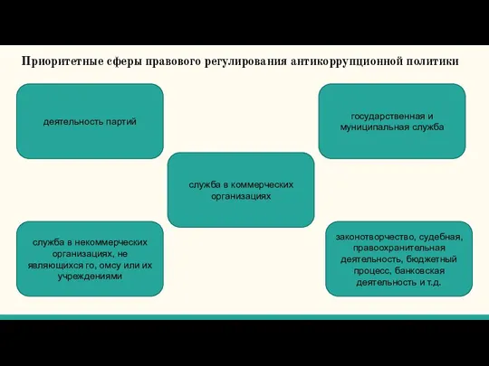 Приоритетные сферы правового регулирования антикоррупционной политики деятельность партий государственная и муниципальная