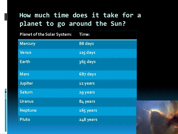 How much time does it take for a planet to go around the Sun?