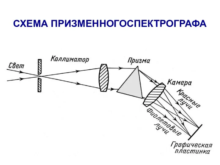 СХЕМА ПРИЗМЕННОГОСПЕКТРОГРАФА