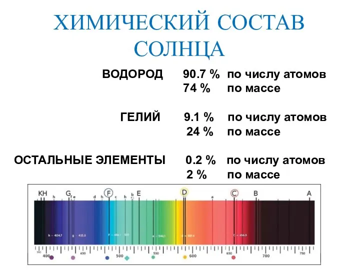 ХИМИЧЕСКИЙ СОСТАВ СОЛНЦА ВОДОРОД 90.7 % по числу атомов 74 %