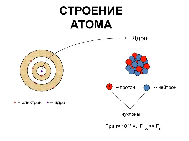 СТРОЕНИЕ АТОМА нуклоны При r > Fe