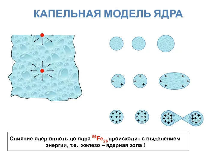 КАПЕЛЬНАЯ МОДЕЛЬ ЯДРА a) q = 0 b) q c) qqcr