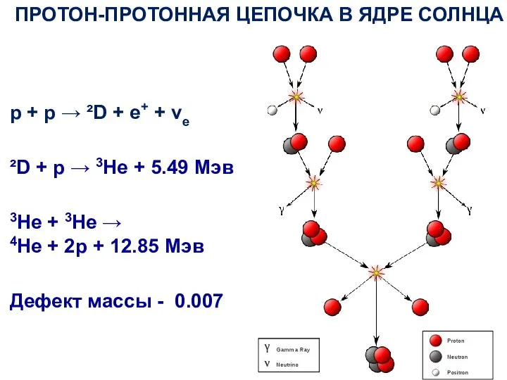 ПРОТОН-ПРОТОННАЯ ЦЕПОЧКА В ЯДРЕ СОЛНЦА p + p → ²D +