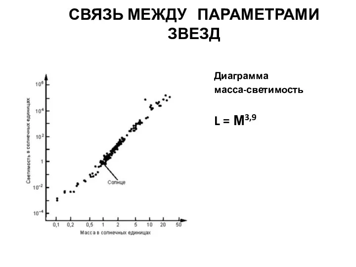 СВЯЗЬ МЕЖДУ ПАРАМЕТРАМИ ЗВЕЗД Диаграмма масса-светимость L = М3,9