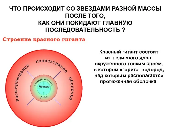 ЧТО ПРОИСХОДИТ СО ЗВЕЗДАМИ РАЗНОЙ МАССЫ ПОСЛЕ ТОГО, КАК ОНИ ПОКИДАЮТ ГЛАВНУЮ ПОСЛЕДОВАТЕЛЬНОСТЬ ?