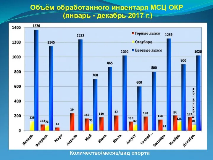 Объём обработанного инвентаря МСЦ ОКР (январь - декабрь 2017 г.) Количество/месяц/вид спорта Прыжковые лыжи