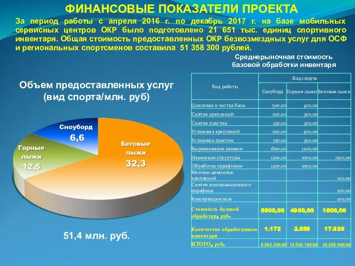 За период работы с апреля 2016 г. по декабрь 2017 г.