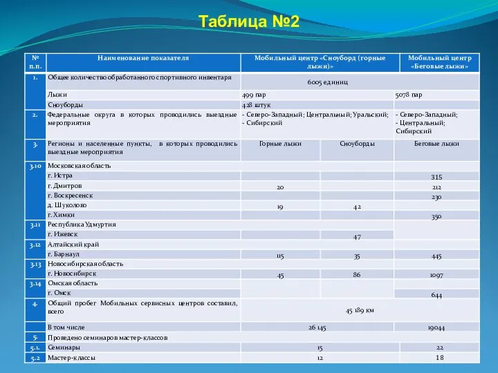 Таблица №2