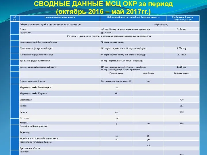 СВОДНЫЕ ДАННЫЕ МСЦ ОКР за период (октябрь 2016 – май 2017гг.)