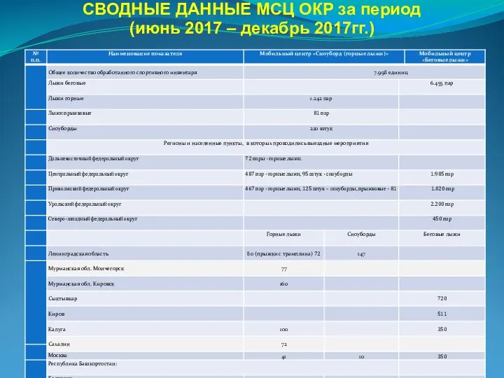 СВОДНЫЕ ДАННЫЕ МСЦ ОКР за период (июнь 2017 – декабрь 2017гг.)